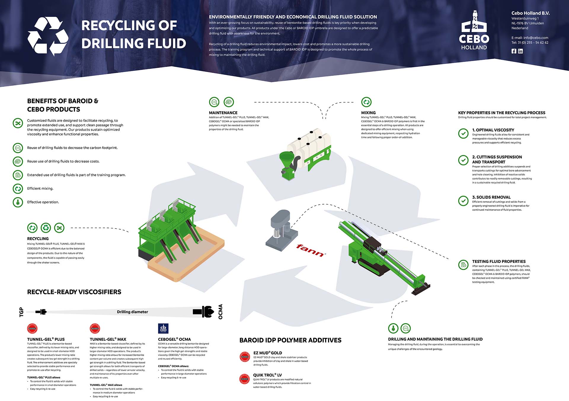 Infographic maken voor recycling proces